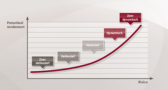 De vijf beleggersprofielen in een grafiek die de verhouding toont tussen de mate van risico en de kans op potentieel rendement